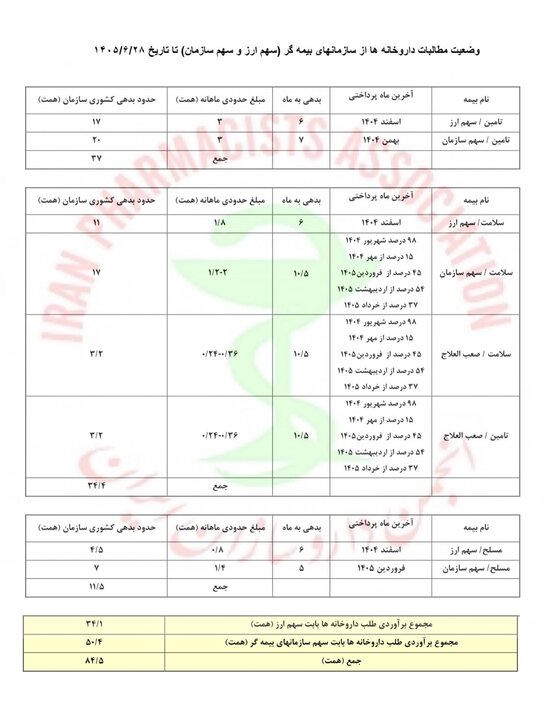 جدول مطالبات داروخانه‌ها منتشر شد - خبرگزاری مهر | اخبار ایران و جهان
