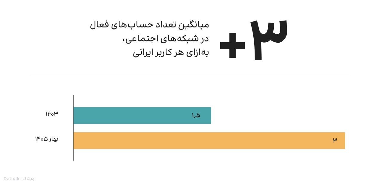 حجم بازار فیلترشکن‌ به ۱۰۵ همت رسید / بالاتر از دلار، فیلترشکن در کانون توجه کاربران ایرانی / ثبت ۴۴ هزار توییت اعتراضی علیه ۵ بانک‌ کشور