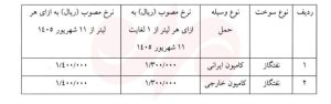 رکورد تازه قیمت گازوئیل در مرز بازرگان/ کامیون‌ها با سوخت ۱۴۰ هزار تومانی حرکت می‌کنند