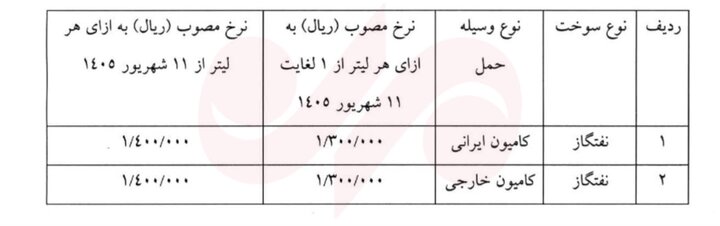 رکورد تازه قیمت گازوئیل در مرز بازرگان/ کامیون‌ها با سوخت ۱۴۰ هزار تومانی حرکت می‌کنند