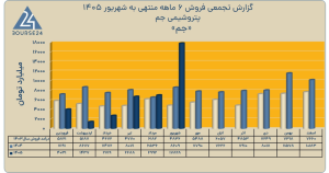 رکوردشکنی تاریخی «جم» در شهریور؛ جهش درآمد ۶ ماهه به ۴۳ همت