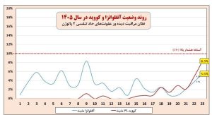 شیوع کرونا از آستانه هشدار عبور کرد
