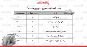 قیمت جدید گوشت مرغ امروز ۱۰ شهریور ۱۴۰۵/ مرغ کامل کیلویی چند شد؟ + جدول