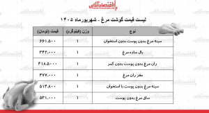 قیمت گوشت مرغ امروز ۱۸ شهریور ۱۴۰۵/ ران مرغ کیلویی چند شد؟ + جدول