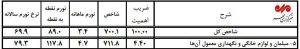 لوازم خانگی دو برابر گران شد / قیمت یخچال و ماشین لباسشویی نو چقدر بالا رفت؟