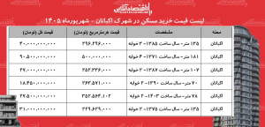 لیست قیمت خرید مسکن در شهرک اکباتان/ میانگین قیمت هر متر آپارتمان در این منطقه چقدر است؟ + جدول