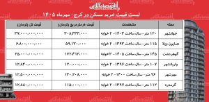 لیست قیمت خرید مسکن در کرج/ قیمت هر متر آپارتمان در محلات مختلف این کلان‌شهر چقدر است؟ + جدول