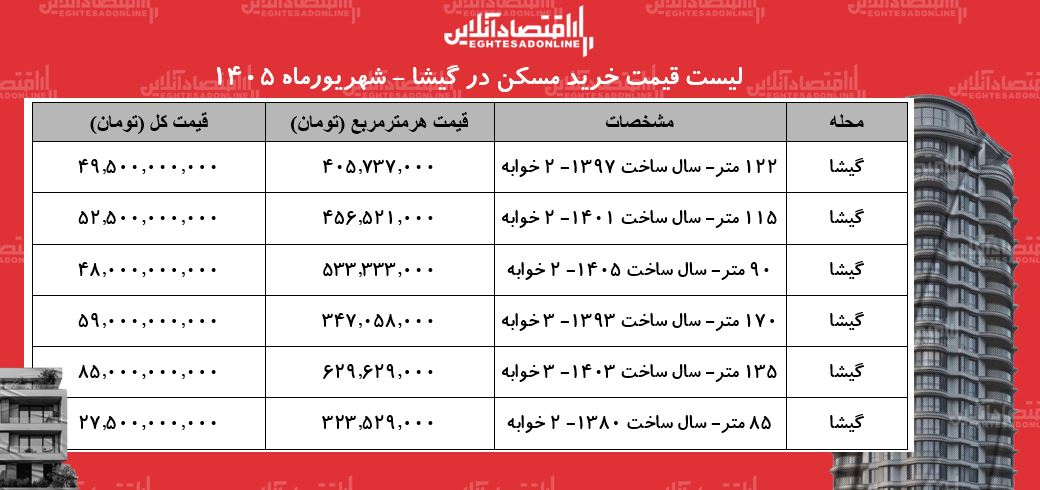 لیست قیمت خرید مسکن در گیشا/ قیمت هر متر آپارتمان در این محله چقدر است؟ + جدول