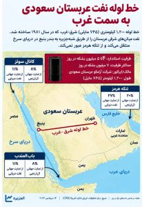 همه چیز درباره حمله به خط لوله شرق به غرب عربستان سعودی: قطع پترولاین / خروج ۴ تا ۵ میلیون بشکه نفت خام از بازار جهانی