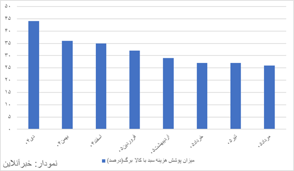 کالابرگ زیر سایه تورم؛ قدرت پوشش سبد کالاهای اساسی نصف شد/ هزینه ها ۶۷ درصد بالاتر رفت، دولت ۳۰۰ هزار تومان به کالابرگ افزود!