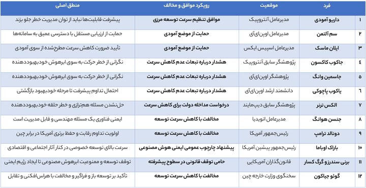 کدام چهره های سیاسی و فناوری موافق و مخالف رشد هوش مصنوعی شدند؟ - خبرگزاری مهر | اخبار ایران و جهان