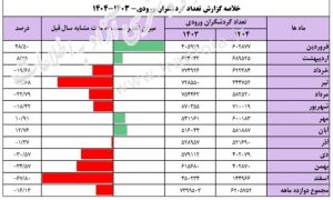 گردشگران خارجی از ایران کم شدند؛ افت ۵۱.۵ درصدی ورودی‌ها در بهار ۱۴۰۵