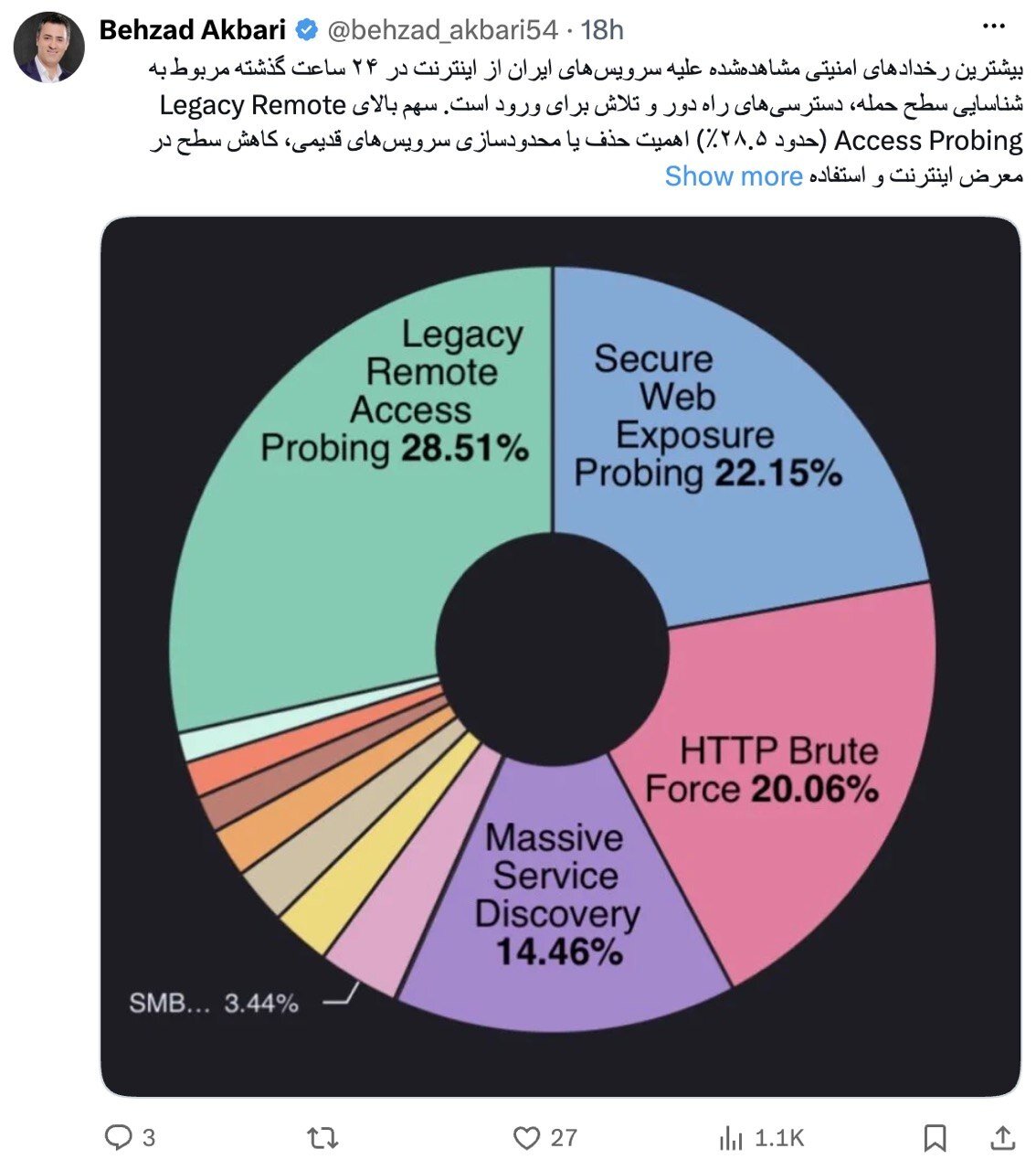 ۲۸.۵ درصد حملات سایبری به کشور برای پیدا کردن این سرویس‌ها انجام می‌شود