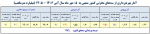 میزان پرشدگی سدهای مهم کشور اعلام شد/ کدام سدها کمتر از ۱۰ درصد آب دارند؟