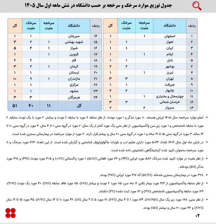 وضعیت دو بیماری «ویروسی» در کشور+جدول - خبرگزاری مهر | اخبار ایران و جهان